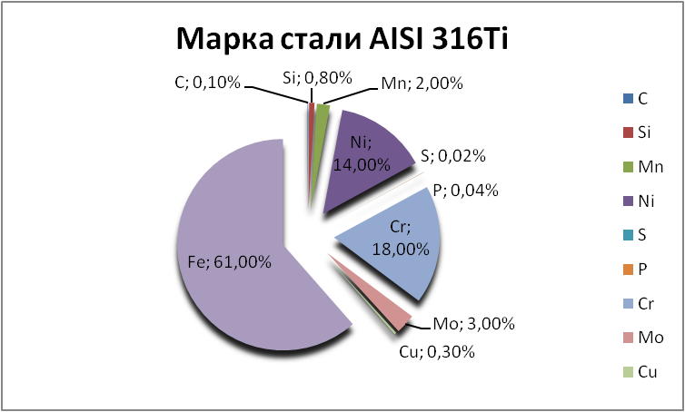   AISI 316Ti   elec.orgmetall.ru